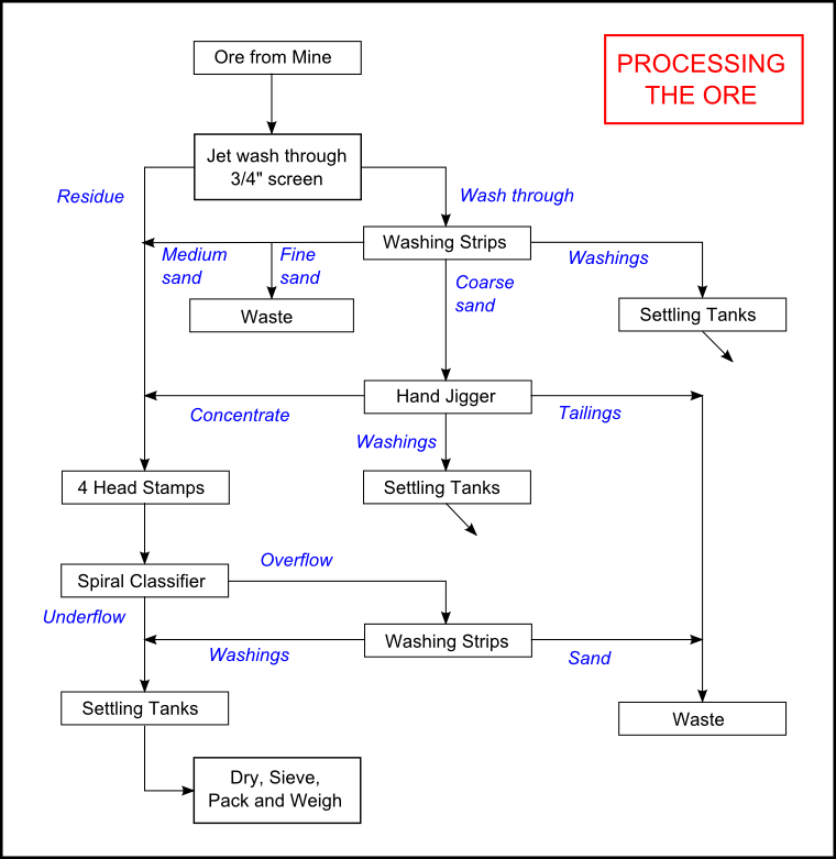 Processing ore
